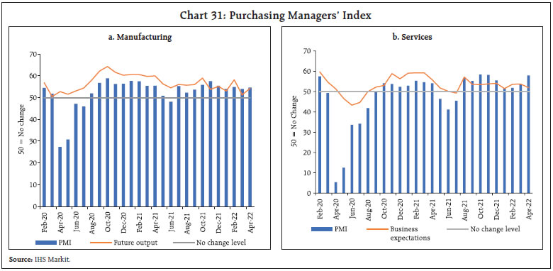 Chart 31: Purchasing Managers’ Index