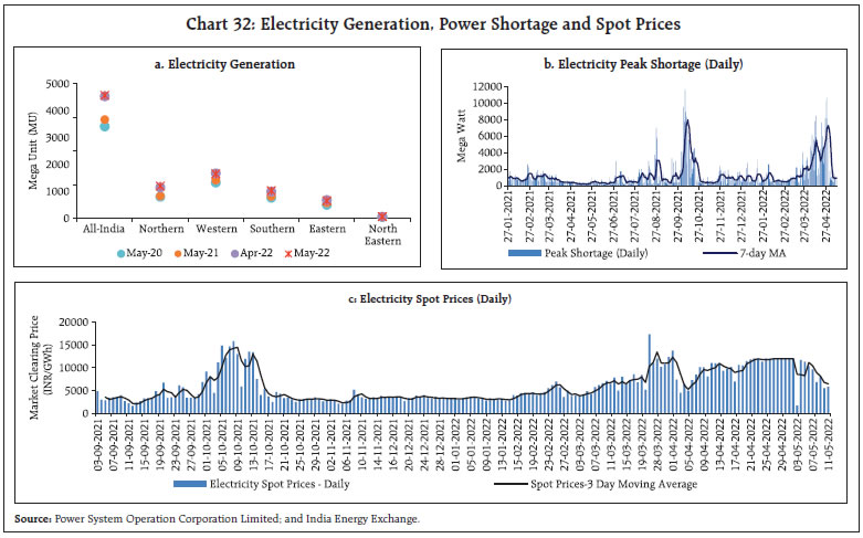 Chart 32: Electricity Generation, Power Shortage and Spot Prices