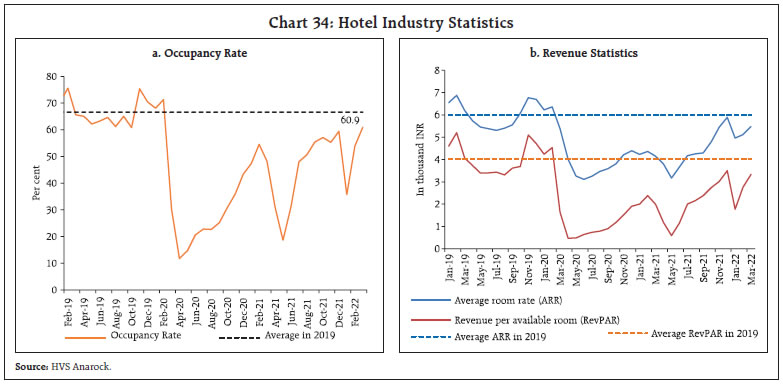 Chart 34: Hotel Industry Statistics
