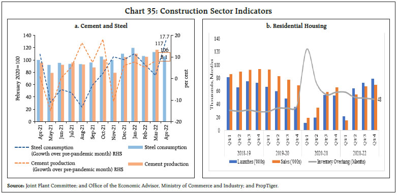 Chart 35: Construction Sector Indicators