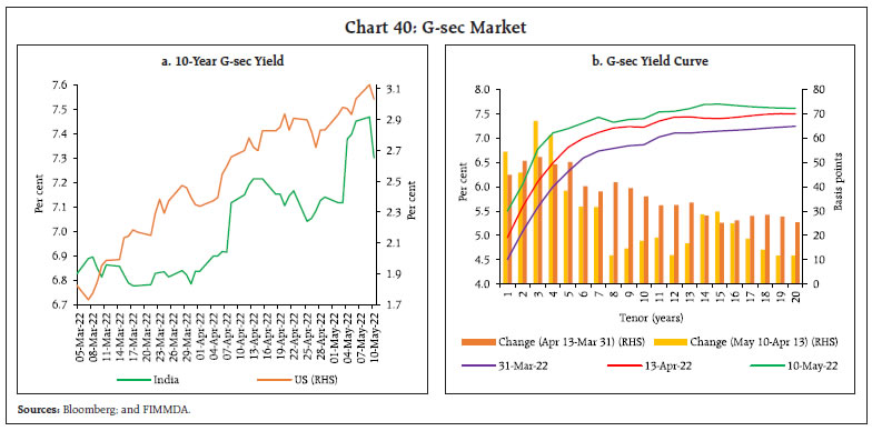 Chart 40: G-sec Market