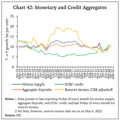 Chart 42: Monetary and Credit Aggregates