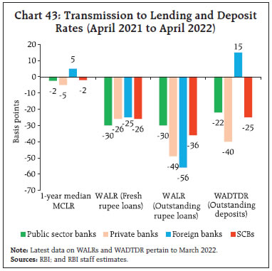 Chart 43: Transmission to Lending and DepositRates (April 2021 to April 2022)