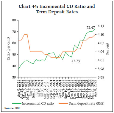 Chart 44: Incremental CD Ratio andTerm Deposit Rates