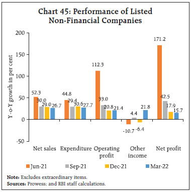 Chart 45: Performance of ListedNon-Financial Companies
