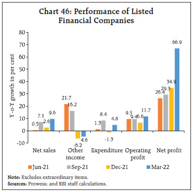 Chart 46: Performance of ListedFinancial Companies