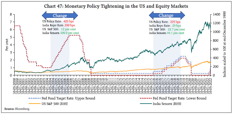 Chart 47: Monetary Policy Tightening in the US and Equity Markets