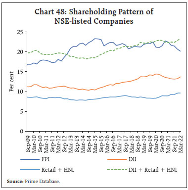 Chart 48: Shareholding Pattern ofNSE-listed Companies