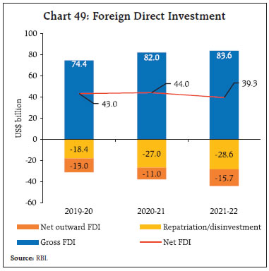Chart 49: Foreign Direct Investment