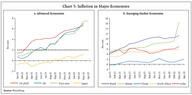 Chart 5: Inflation in Major Economies