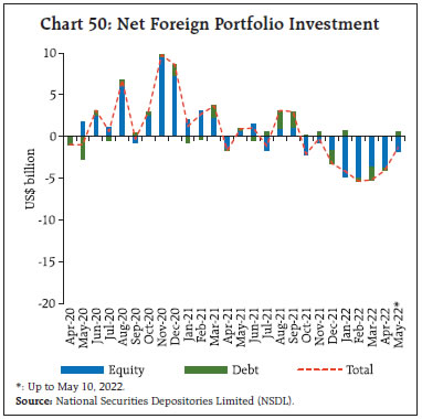 Chart 50: Net Foreign Portfolio Investment