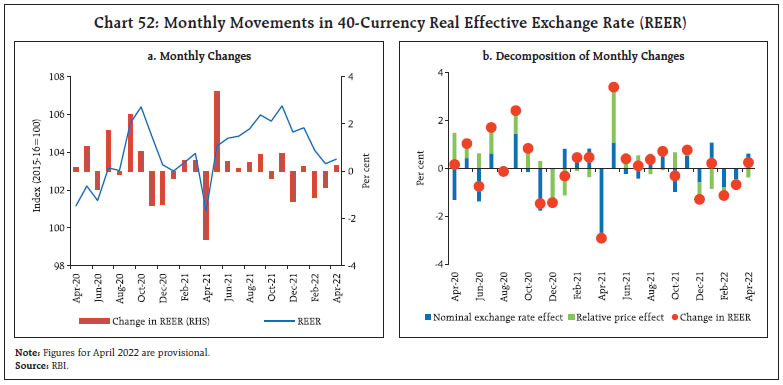 Chart 52: Monthly Movements in 40-Currency Real Effective Exchange Rate (REER)