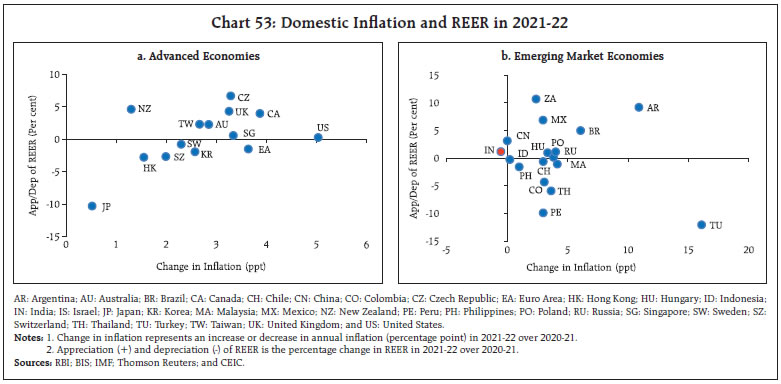 Chart 53: Domestic Inflation and REER in 2021-22