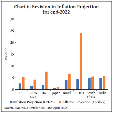 Chart 6: Revision in Inflation Projectionfor end-2022