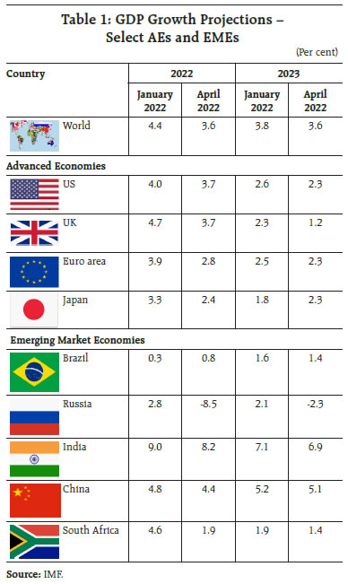 Table 1: GDP Growth Projections – Select AEs and EMEs