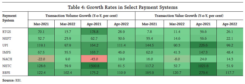 Table 4: Growth Rates in Select Payment Systems