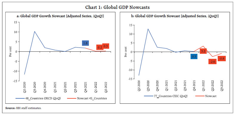 Chart 1: Global GDP Nowcasts