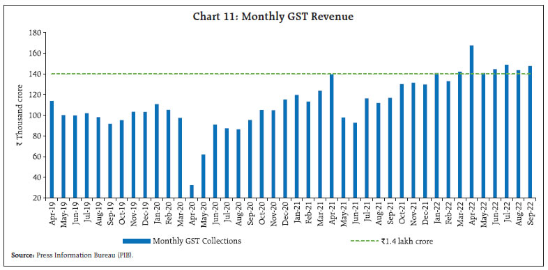 Chart 11: Monthly GST Revenue