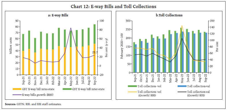 Chart 12: E-way Bills and Toll Collections