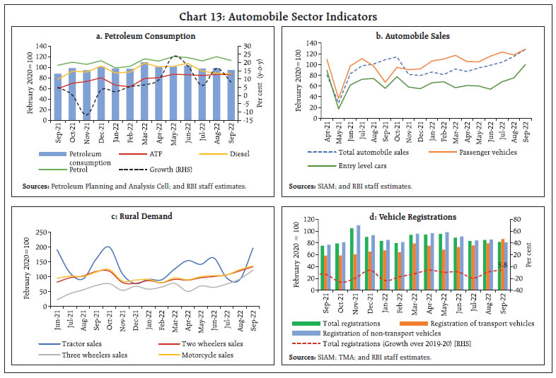 Chart 13: Automobile Sector Indicators