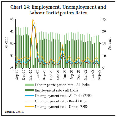 Chart 14: Employment, Unemployment andLabour Participation Rates
