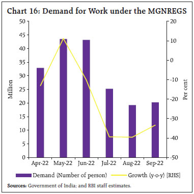 Chart 16: Demand for Work under the MGNREGS