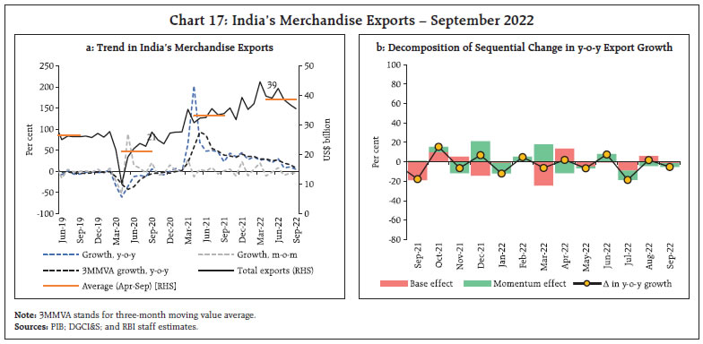 Chart 17: India’s Merchandise Exports – September 2022
