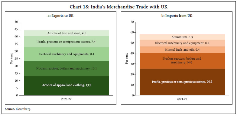Chart 18: India’s Merchandise Trade with UK