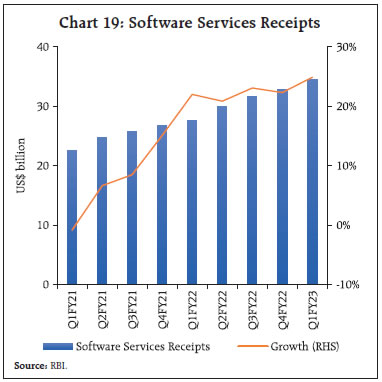 Chart 19: Software Services Receipts
