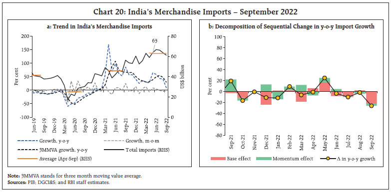 Chart 20: India’s Merchandise Imports – September 2022