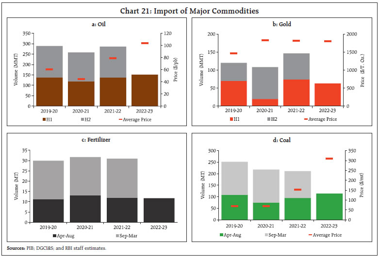 Chart 21: Import of Major Commodities