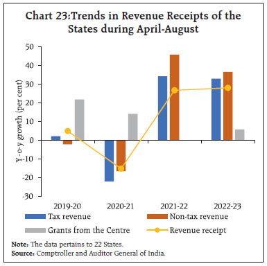 Chart 23:Trends in Revenue Receipts of theStates during April-August