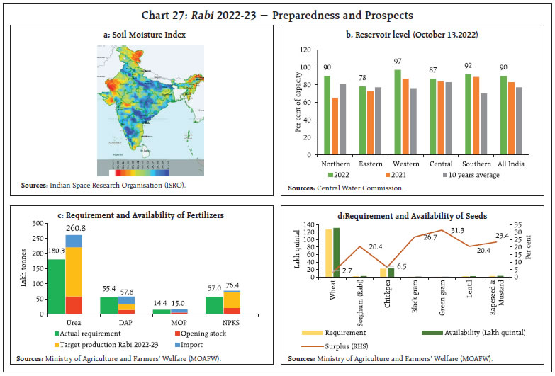 Chart 27: Rabi 2022-23 − Preparedness and Prospects