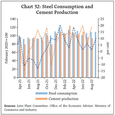 Chart 32: Steel Consumption andCement Production