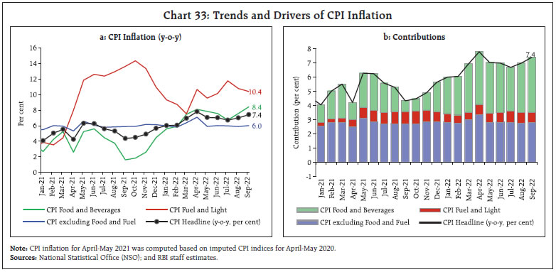 Chart 33: Trends and Drivers of CPI Inflation
