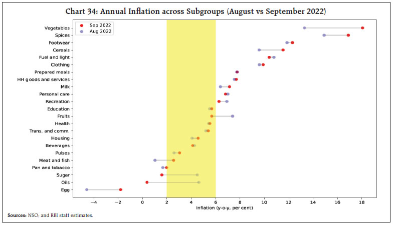 Chart 34: Annual Inflation across Subgroups (August vs September 2022)