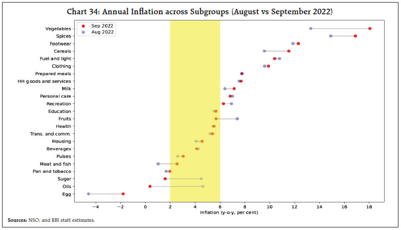 Chart 34: Annual Inflation across Subgroups (August vs September 2022)