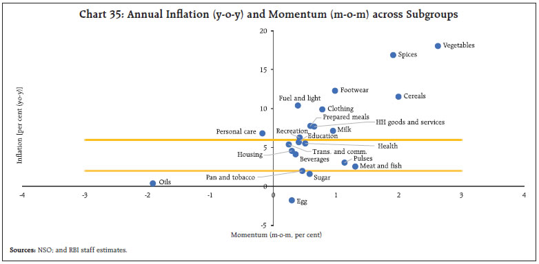 Chart 35: Annual Inflation (y-o-y) and Momentum (m-o-m) across Subgroups