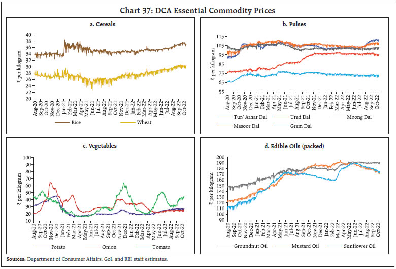 Chart 37: DCA Essential Commodity Prices