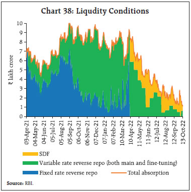 Chart 38: Liqudity Conditions