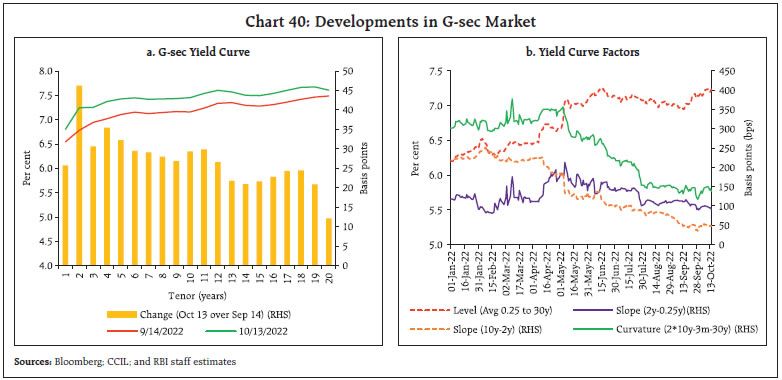 Chart 40: Developments in G-sec Market