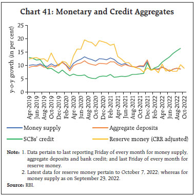 Chart 41: Monetary and Credit Aggregates
