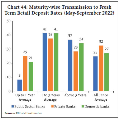Chart 44: Maturity-wise Transmission to FreshTerm Retail Deposit Rates (May-September 2022)