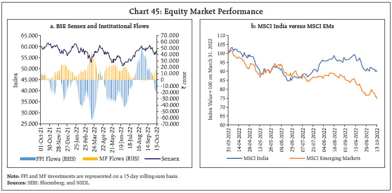 Chart 45: Equity Market Performance