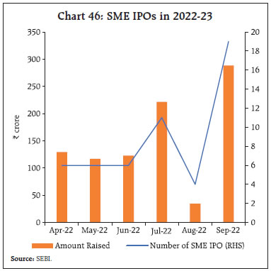 Chart 46: SME IPOs in 2022-23