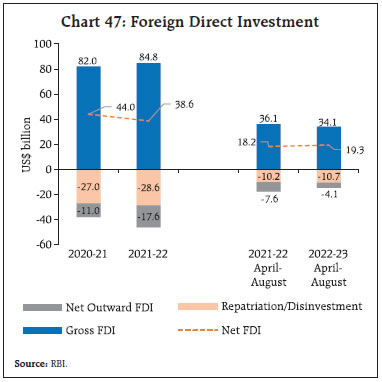 Chart 47: Foreign Direct Investment