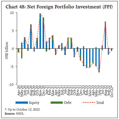 Chart 48: Net Foreign Portfolio Investment (FPI)