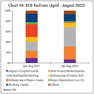 Chart 49: ECB End-use (April - August 2022)
