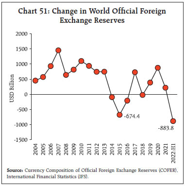Chart 51: Change in World Official ForeignExchange Reserves