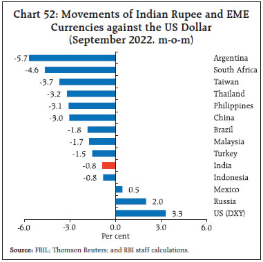 Chart 52: Movements of Indian Rupee and EMECurrencies against the US Dollar(September 2022, m-o-m)